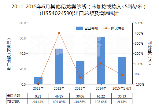 2011-2015年6月其他尼龍類紗線(未加捻或捻度≤50轉(zhuǎn)/米)(HS54024590)出口總額及增速統(tǒng)計(jì) 2011-2015年6月其他尼龍類紗線(未加捻或捻度≤50轉(zhuǎn)/米)(HS54024590)出口總額及增速統(tǒng)計(jì)